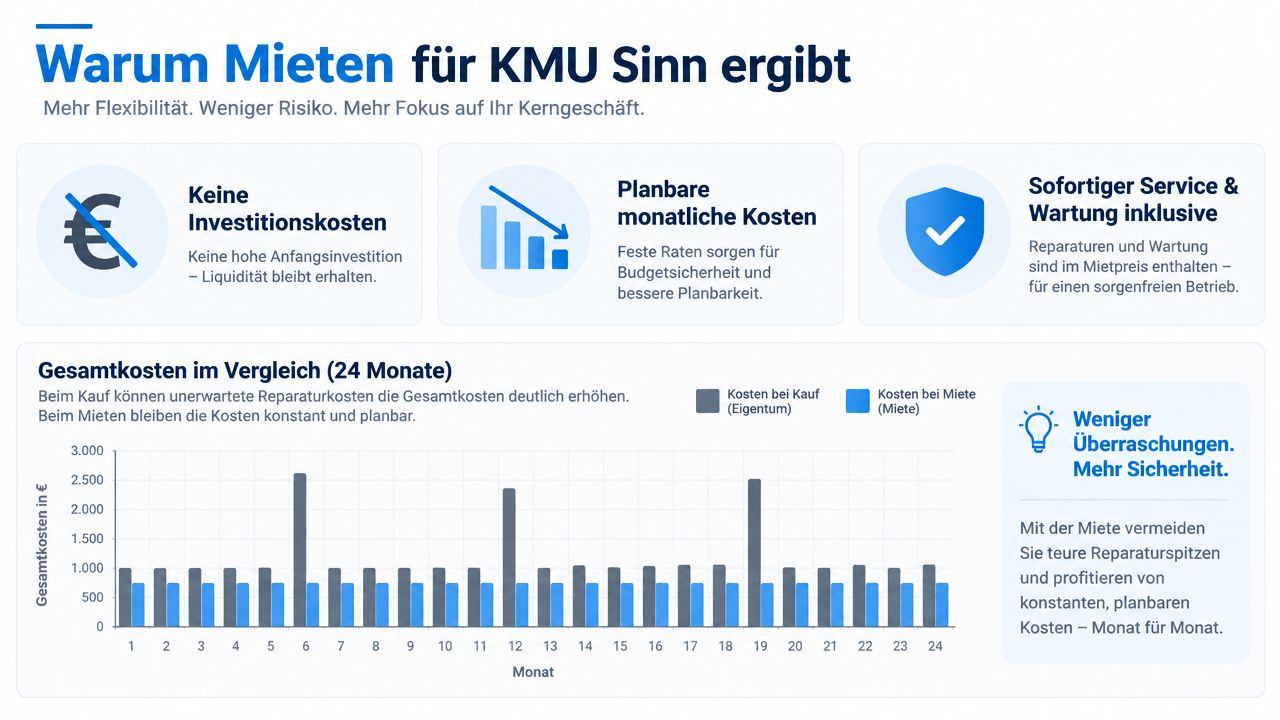 Eine Infografik, die die wirtschaftlichen Vorteile des Mietens gegenüber dem Kauf für KMUs erläutert und grafisch vergleicht.