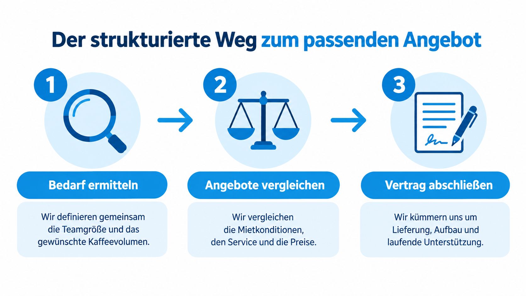 Eine dreistufige Grafik, die den Prozess von der Bedarfsanalyse bis zum Vertragsabschluss für Kaffeemaschinen im Büro zeigt.