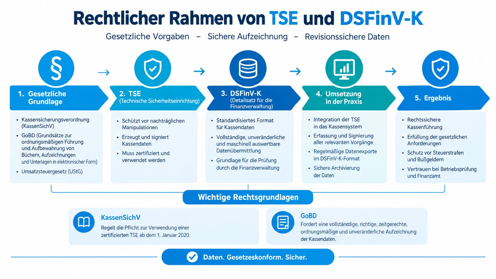 Eine Übersichtsgrafik, die den gesetzlichen Rahmen, die TSE-Technik und die DSFinV-K-Schnittstelle für rechtssichere Kassensysteme in Deutschland erklärt.