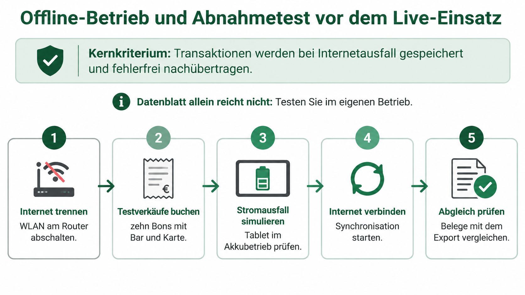 Eine Infografik mit fünf Schritten zum Testen der Offline-Funktionalität eines Kassensystems bei Internetausfall vor dem Live-Betrieb.