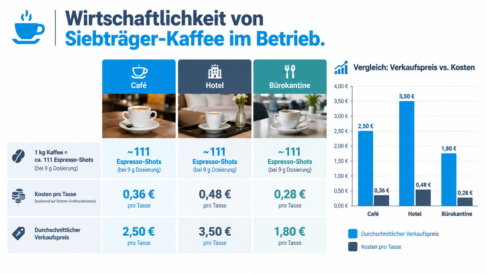 Grafik zur Wirtschaftlichkeit von Siebträger-Kaffee mit Preisvergleichen für Cafés, Hotels und Bürokantinen im geschäftlichen Umfeld.