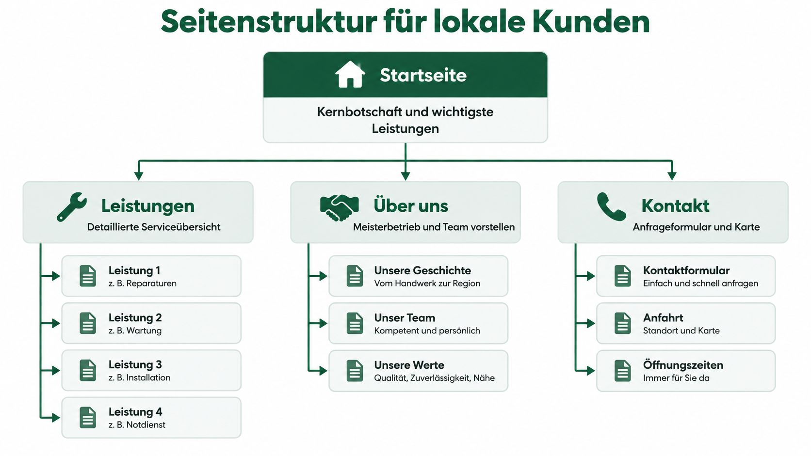 Strukturdiagramm einer Handwerker-Website mit Startseite, Leistungen, Über uns und Kontakt für eine optimale lokale Kundenansprache.