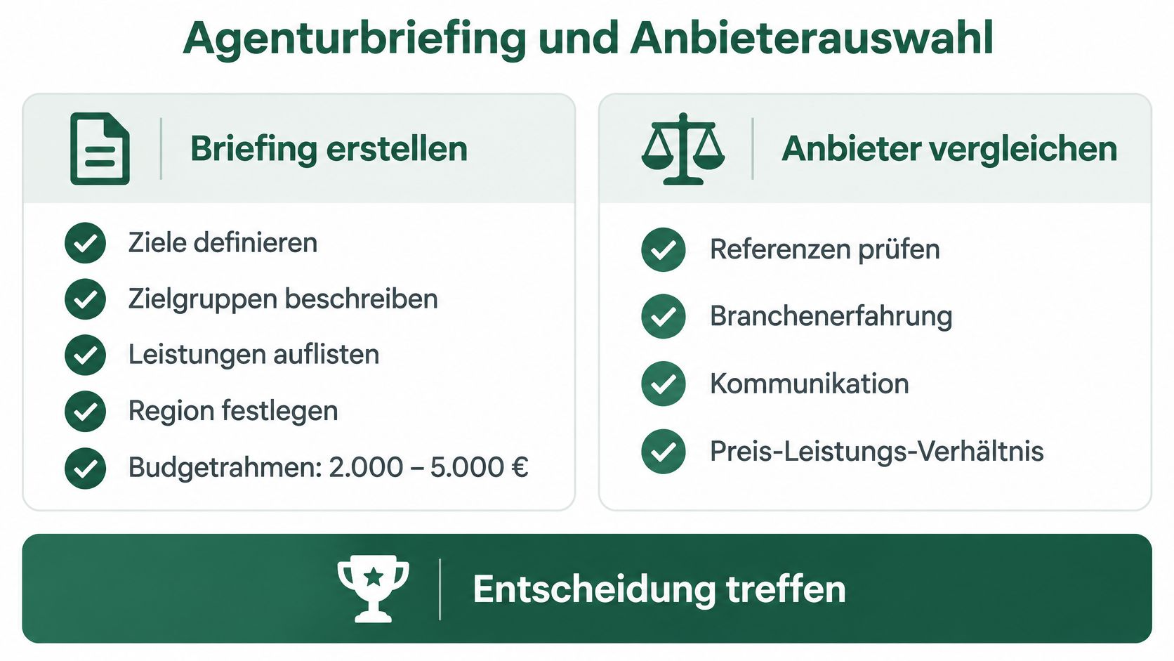Infografik zum Prozess der Agenturbriefing-Erstellung, dem Vergleich von Anbietern und einer finalen Entscheidungsfindung.