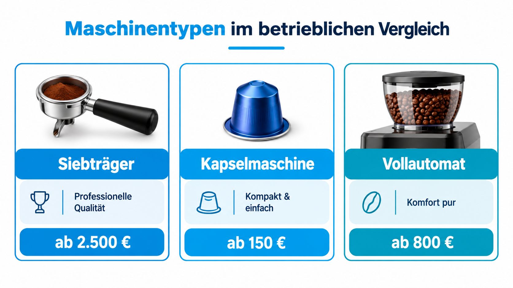 Vergleich von drei verschiedenen Kaffeemaschinentypen für den betrieblichen Einsatz mit Preisangaben und Beschreibungen der Merkmale.
