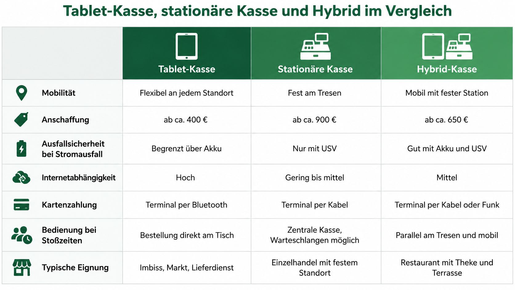 Vergleichstabelle zwischen Tablet-Kasse, stationärer Kasse und Hybrid-Kasse mit Fokus auf Eigenschaften wie Mobilität, Anschaffungskosten und Eignung.