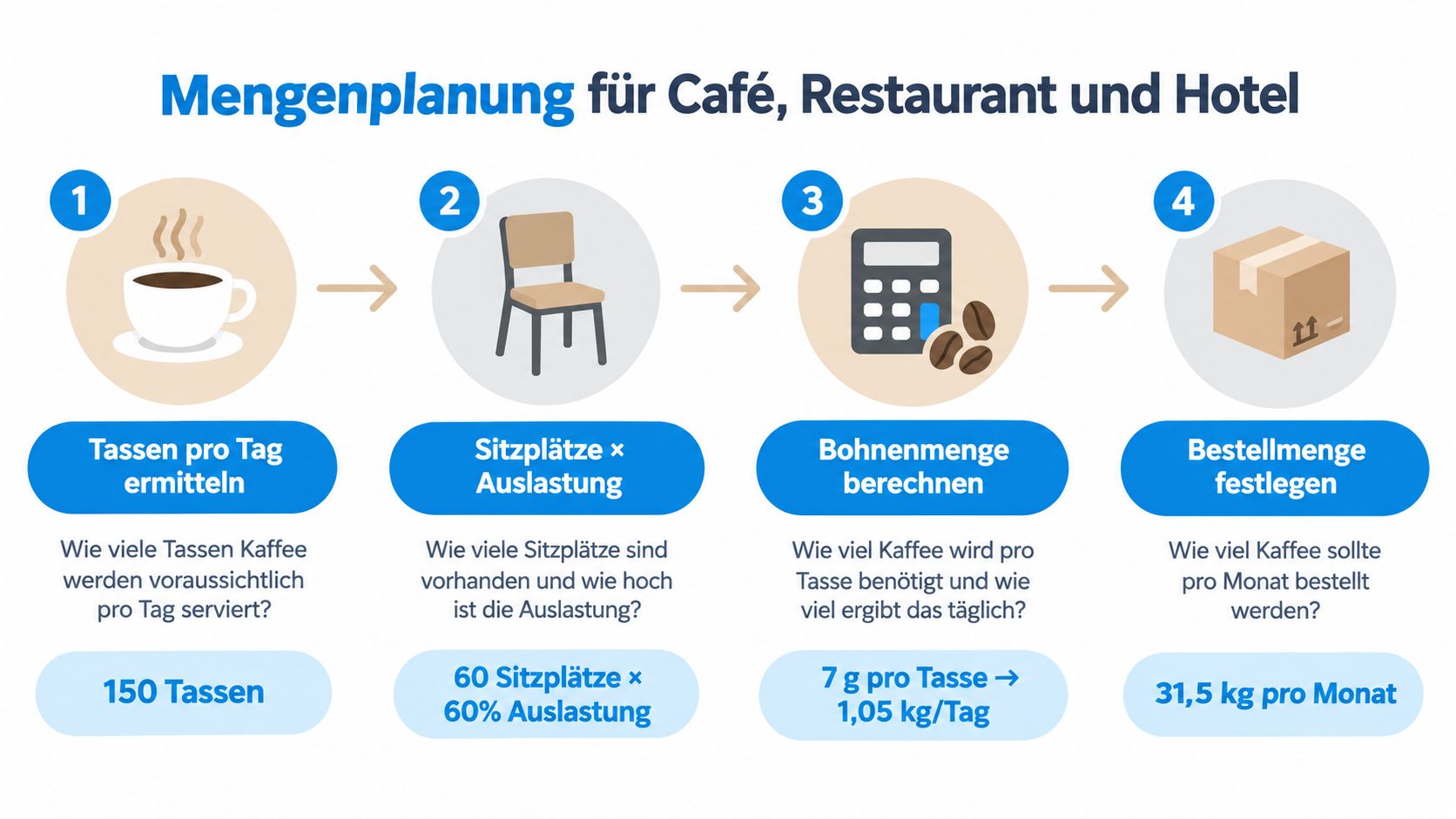 Grafik zur Mengenplanung von Kaffeebedarf für Café, Restaurant und Hotel mit einer schrittweisen Anleitung.