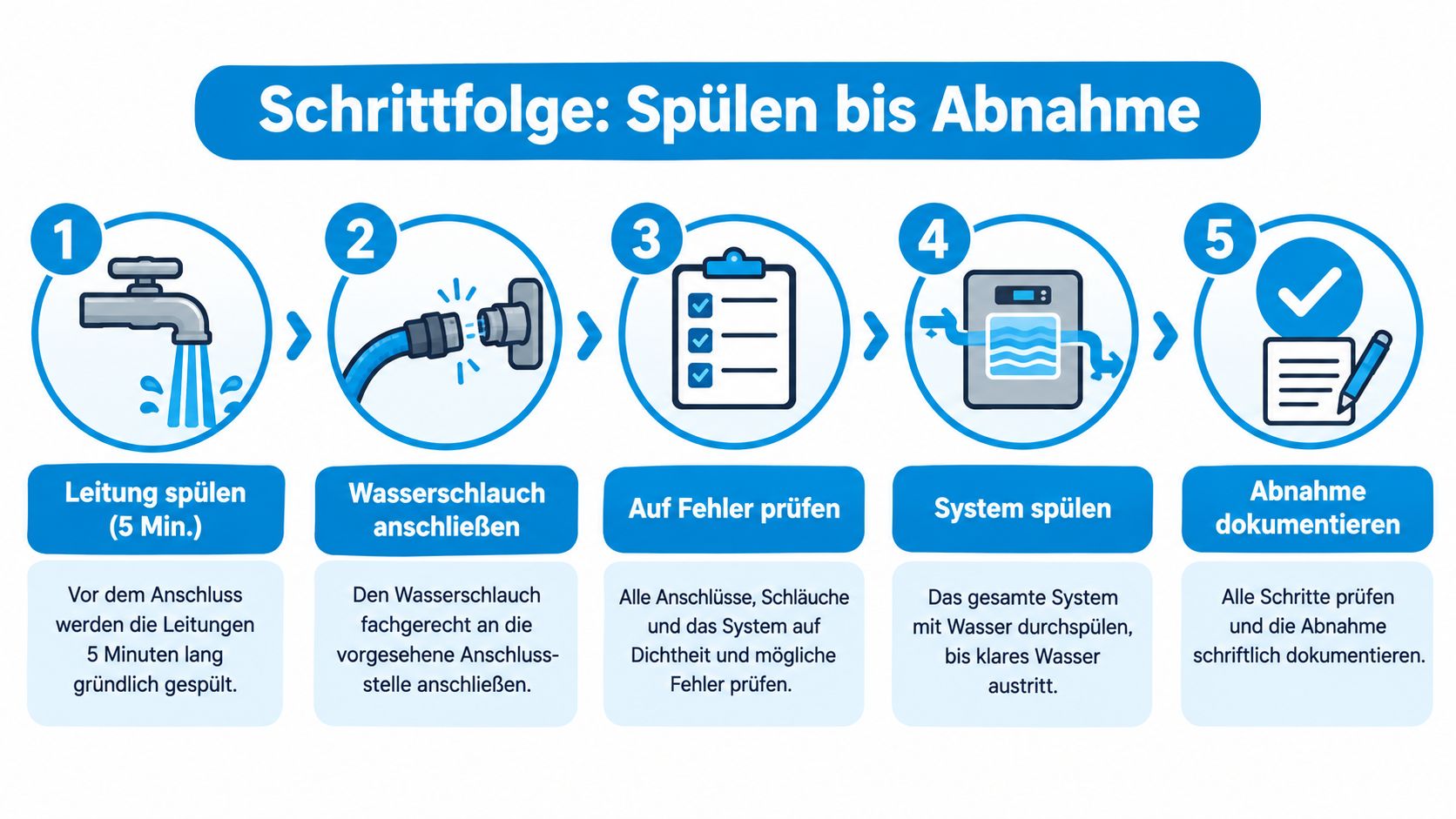 Infografik zeigt die fünf Schritte zur Installation eines Wasseranschlusses für einen Kaffeevollautomaten, vom Spülen bis zur Abnahme.