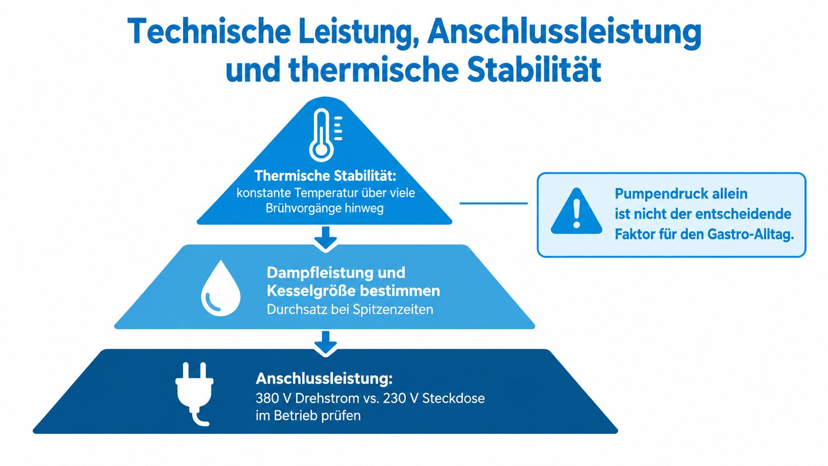 Eine Infografik zur technischen Leistung, Anschlussleistung und thermischen Stabilität professioneller Espressomaschinen für den gastronomischen Einsatz.