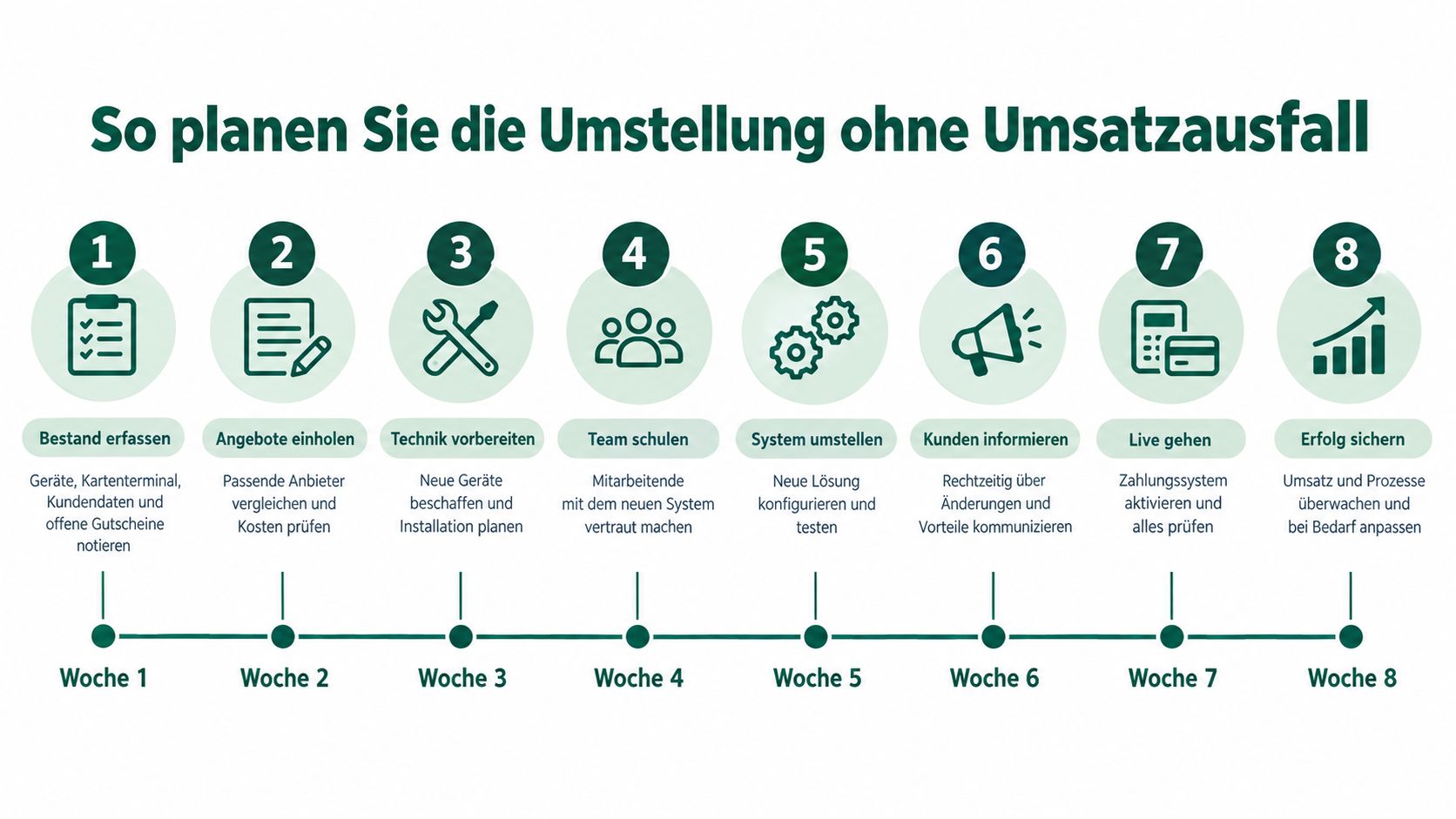 Achtstufiger Plan für die reibungslose Umstellung eines Kassensystems im Friseursalon ohne Umsatzverlust.