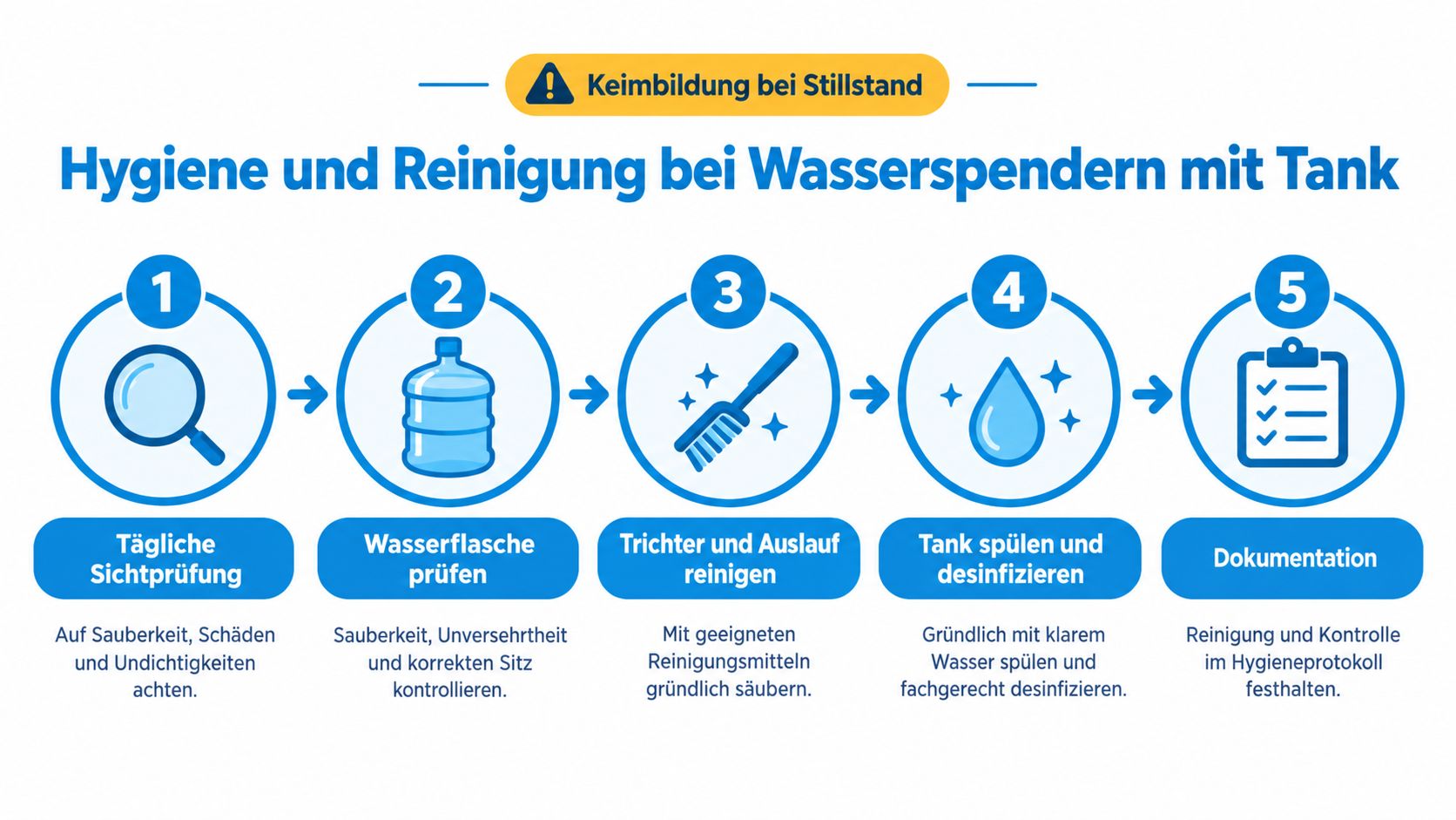 Eine Infografik mit fünf Schritten zur Hygiene und Reinigung von Wasserspendern mit Tank, um Keimbildung zu vermeiden.