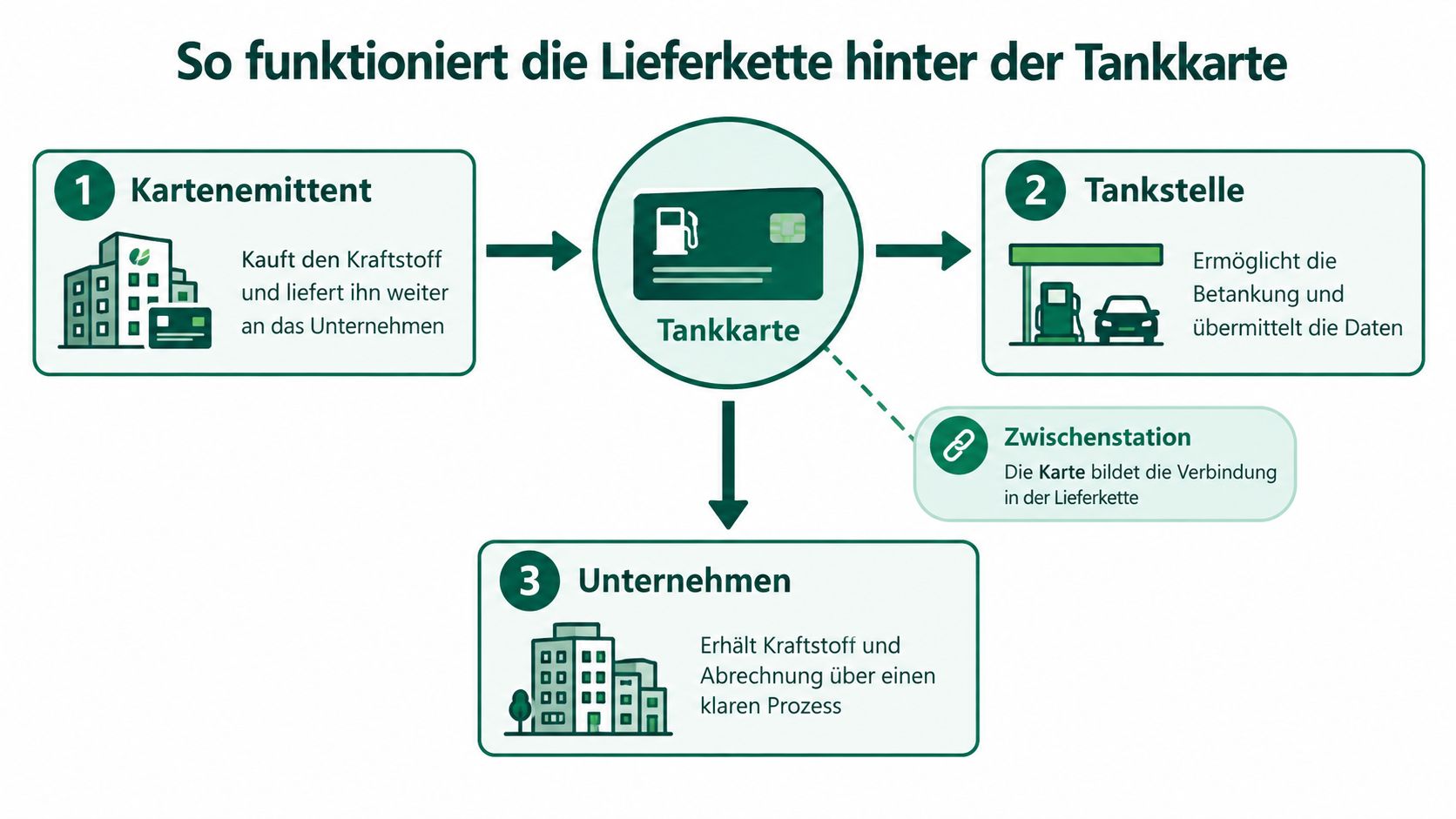 Grafik zeigt die Lieferkette hinter einer Tankkarte für Unternehmen, bestehend aus Kartenemittent, Tankstelle und Unternehmen.