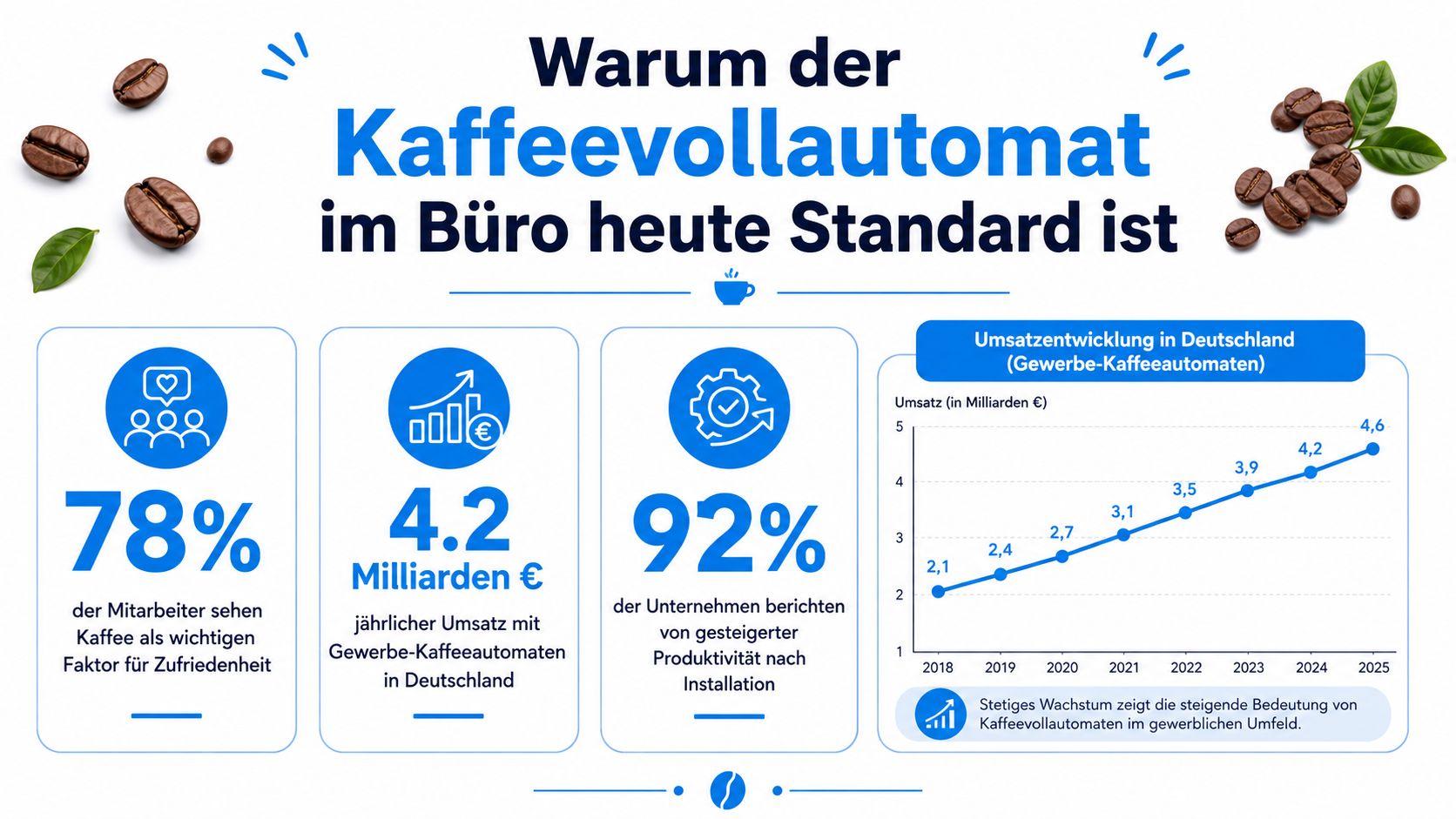 Infografik über die Bedeutung von Kaffeevollautomaten für die Mitarbeiterzufriedenheit, Produktivität und die Umsatzentwicklung im gewerblichen Sektor in Deutschland.
