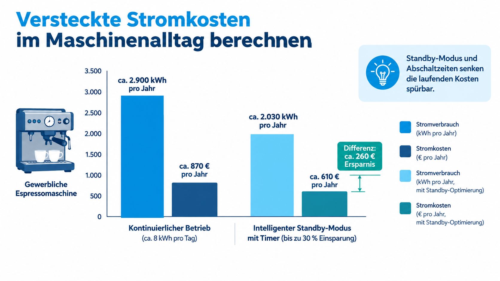 Vergleich des Stromverbrauchs und der Kosten einer gewerblichen Espressomaschine bei kontinuierlichem Betrieb gegenüber optimiertem Standby-Modus.
