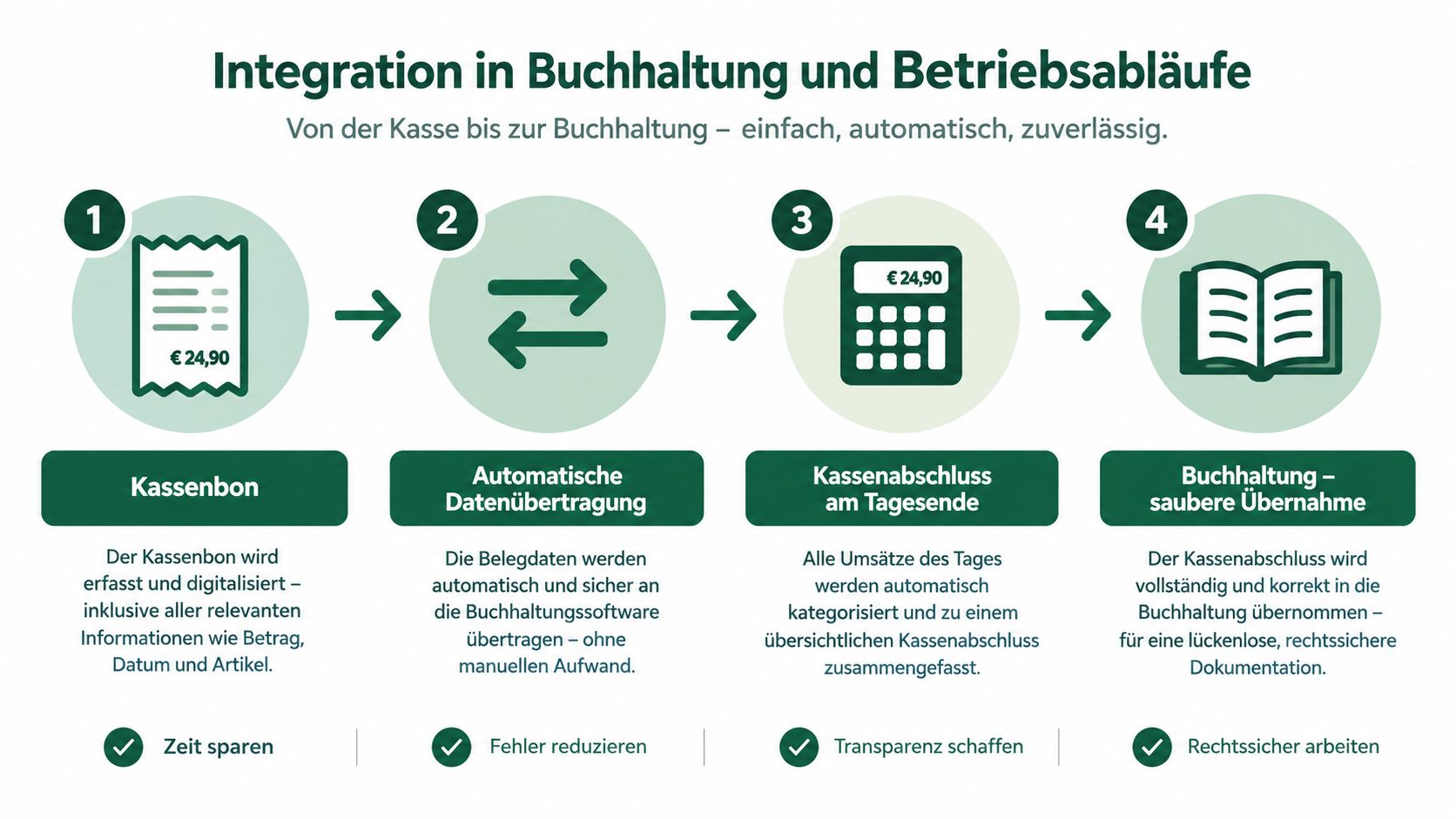 Eine Infografik zeigt den automatisierten Prozess von der digitalen Kassenerfassung bis zur sicheren Übertragung in die Buchhaltungssoftware.