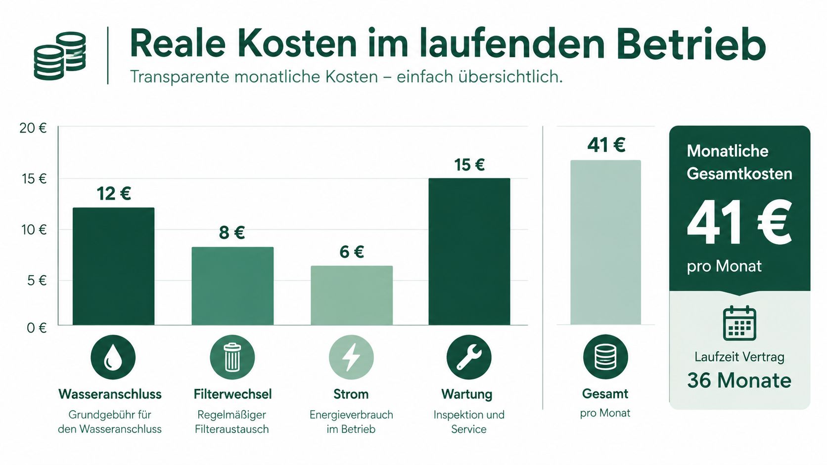 Eine Übersichtsgrafik, die die monatlichen Betriebskosten eines Wasserspenders in vier Kategorien aufschlüsselt und die Gesamtkosten anzeigt.