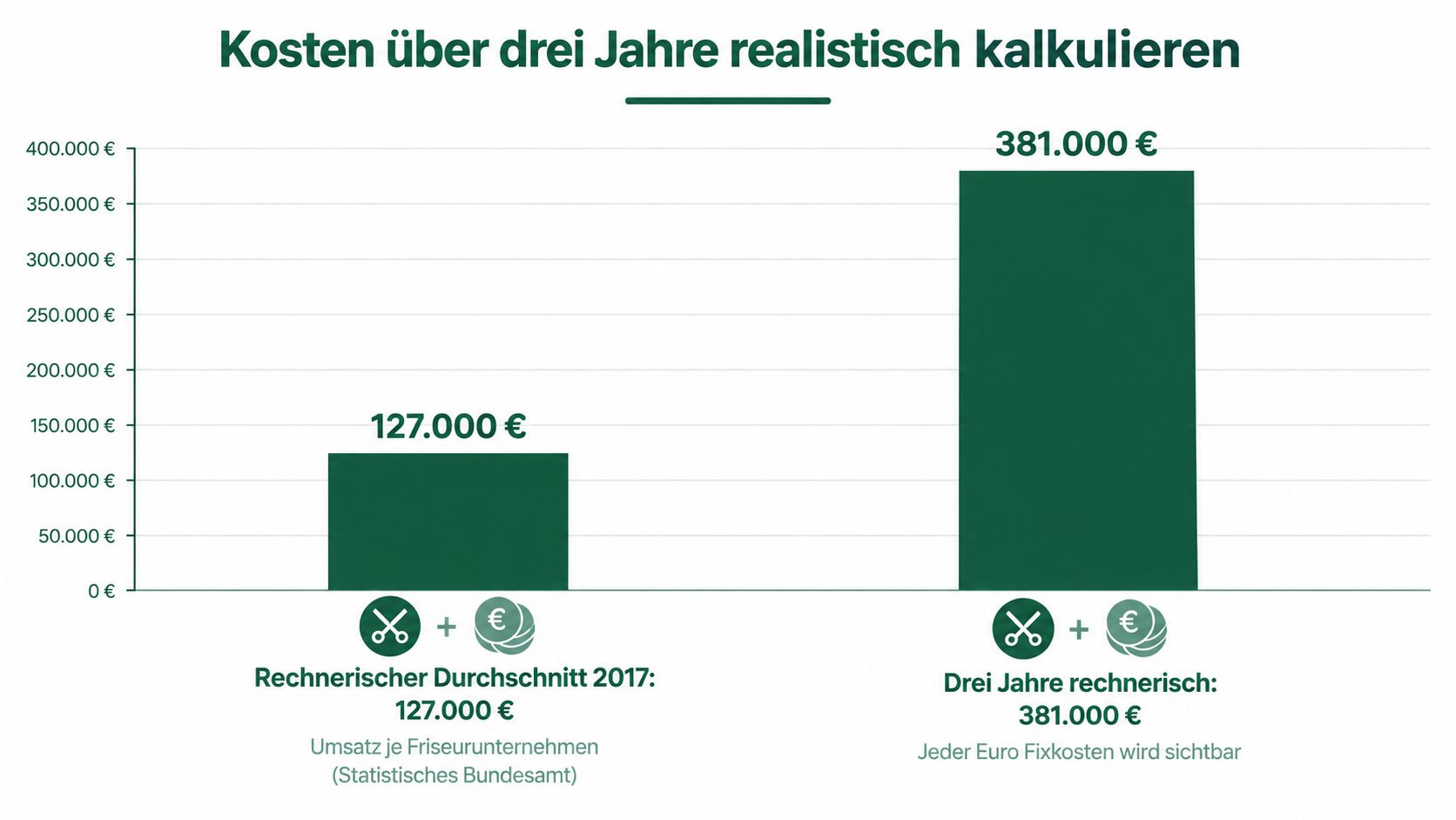 Ein Balkendiagramm zeigt die durchschnittlichen Umsätze eines Friseursalons über ein Jahr und über drei Jahre hinweg.