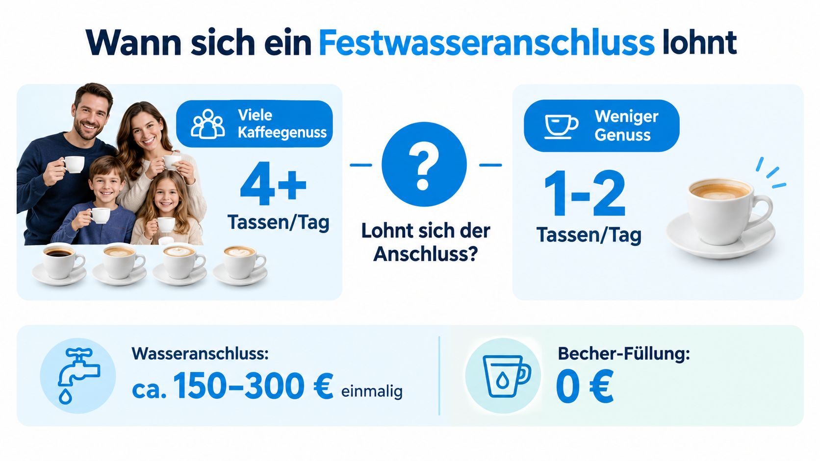 Eine Infografik, die vergleicht, ob sich ein fester Wasseranschluss für Kaffeemaschinen bei unterschiedlichem Kaffeekonsum finanziell lohnt.