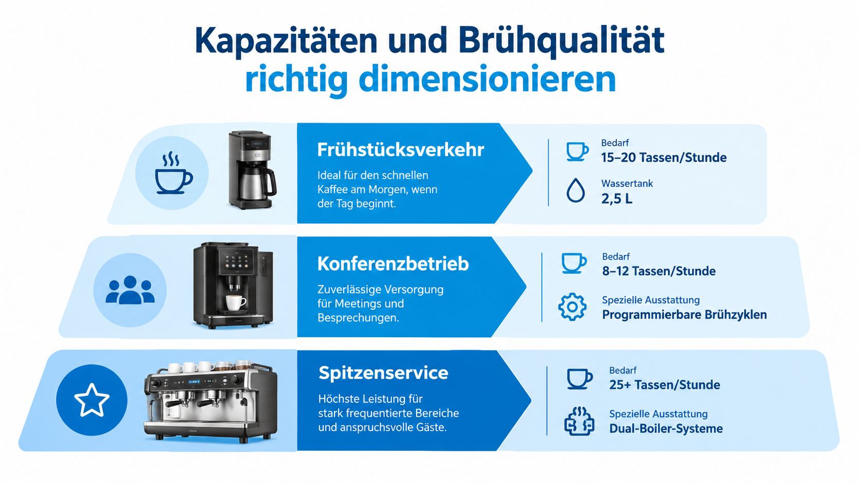 Übersicht zu Kaffeemaschinen-Kapazitäten und Brühqualität für den gastronomischen Einsatz je nach Bedarf und betrieblicher Anforderung.