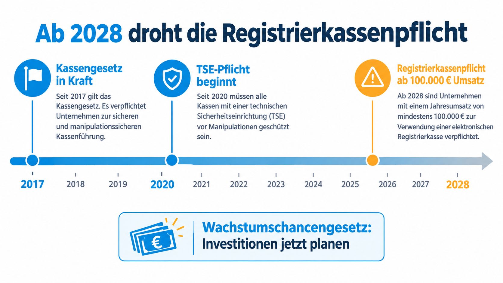 Eine Zeitstrahl-Grafik zur Einführung der gesetzlichen Registrierkassenpflicht für Unternehmen in Deutschland ab dem Jahr 2028.