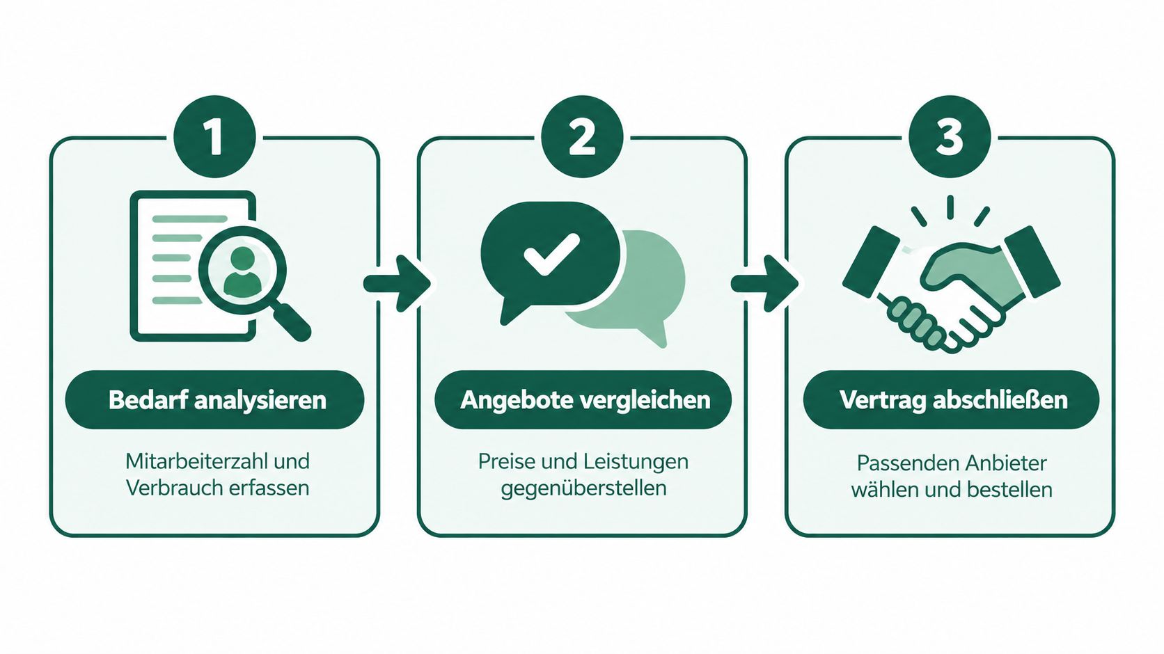 Eine dreistufige Infografik erklärt den Prozess zur Auswahl eines Wasserspenders: Bedarfsanalyse, Angebotsvergleich und Vertragsabschluss.