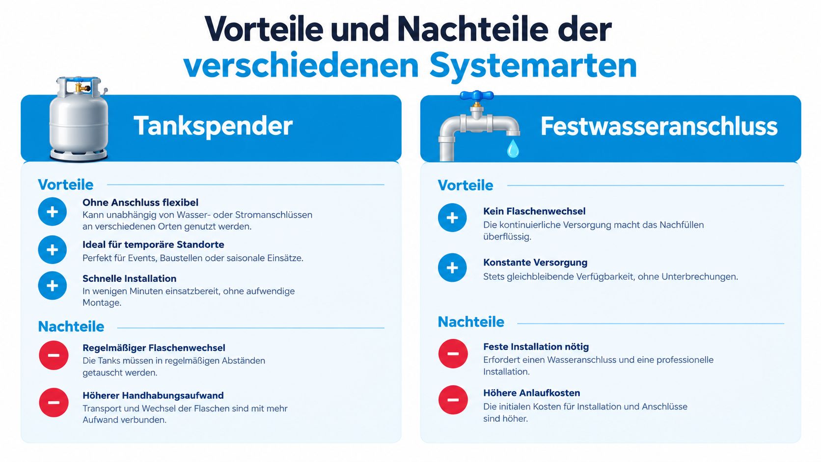 Vergleichsgrafik zwischen Wasserspendern mit Tank und Festwasseranschluss unter Angabe der jeweiligen Vor- und Nachteile.