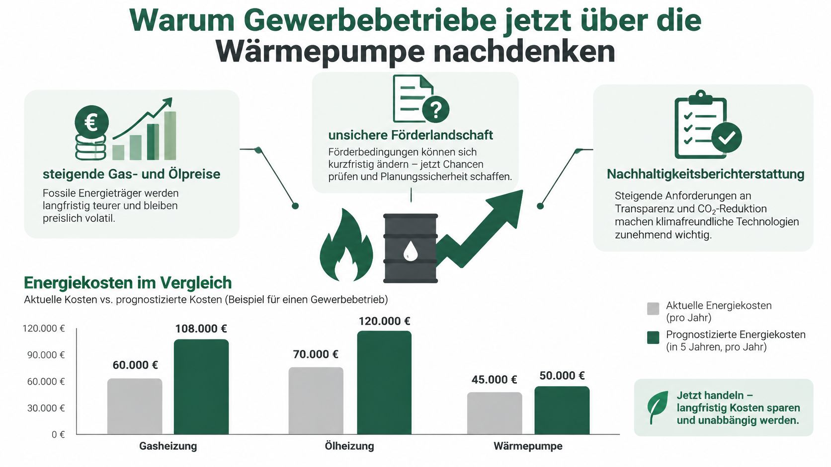 Vergleich der Energiekosten für Gewerbebetriebe bei Gas, Öl und Wärmepumpen sowie Gründe für den Technologiewechsel.
