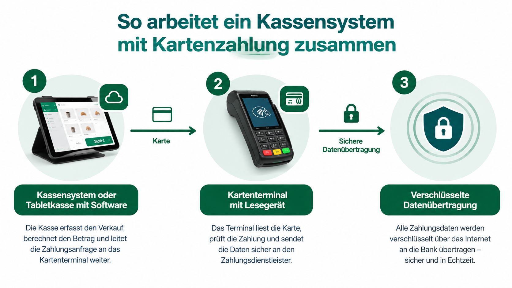Eine Infografik erklärt die funktionelle Zusammenarbeit zwischen Kassensystem, Kartenterminal und der verschlüsselten Datenübertragung bei Zahlungen.