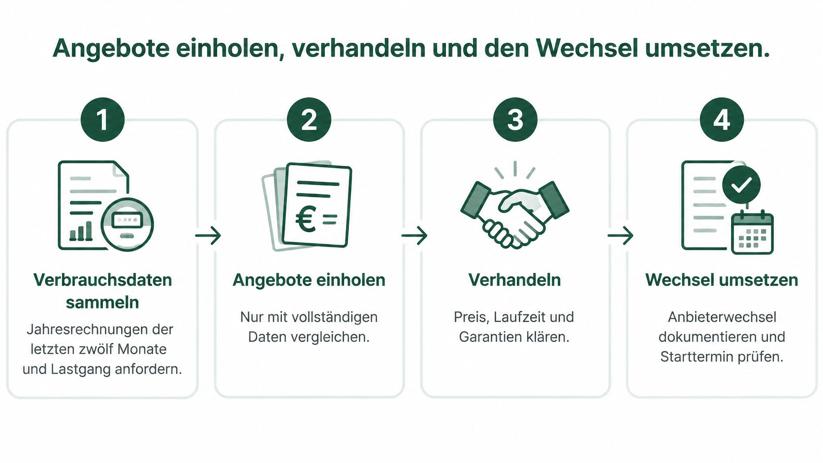 Eine Infografik mit vier Schritten zur effizienten Umsetzung eines gewerblichen Stromanbieterwechsels durch Vergleich und Verhandlung.