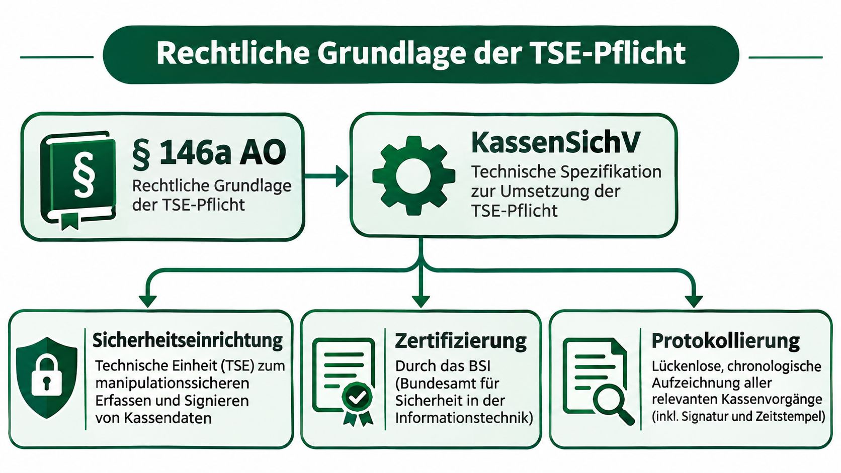 Infografik zur rechtlichen Grundlage der TSE-Pflicht und KassenSichV für manipulationssichere Kassensysteme in Deutschland.