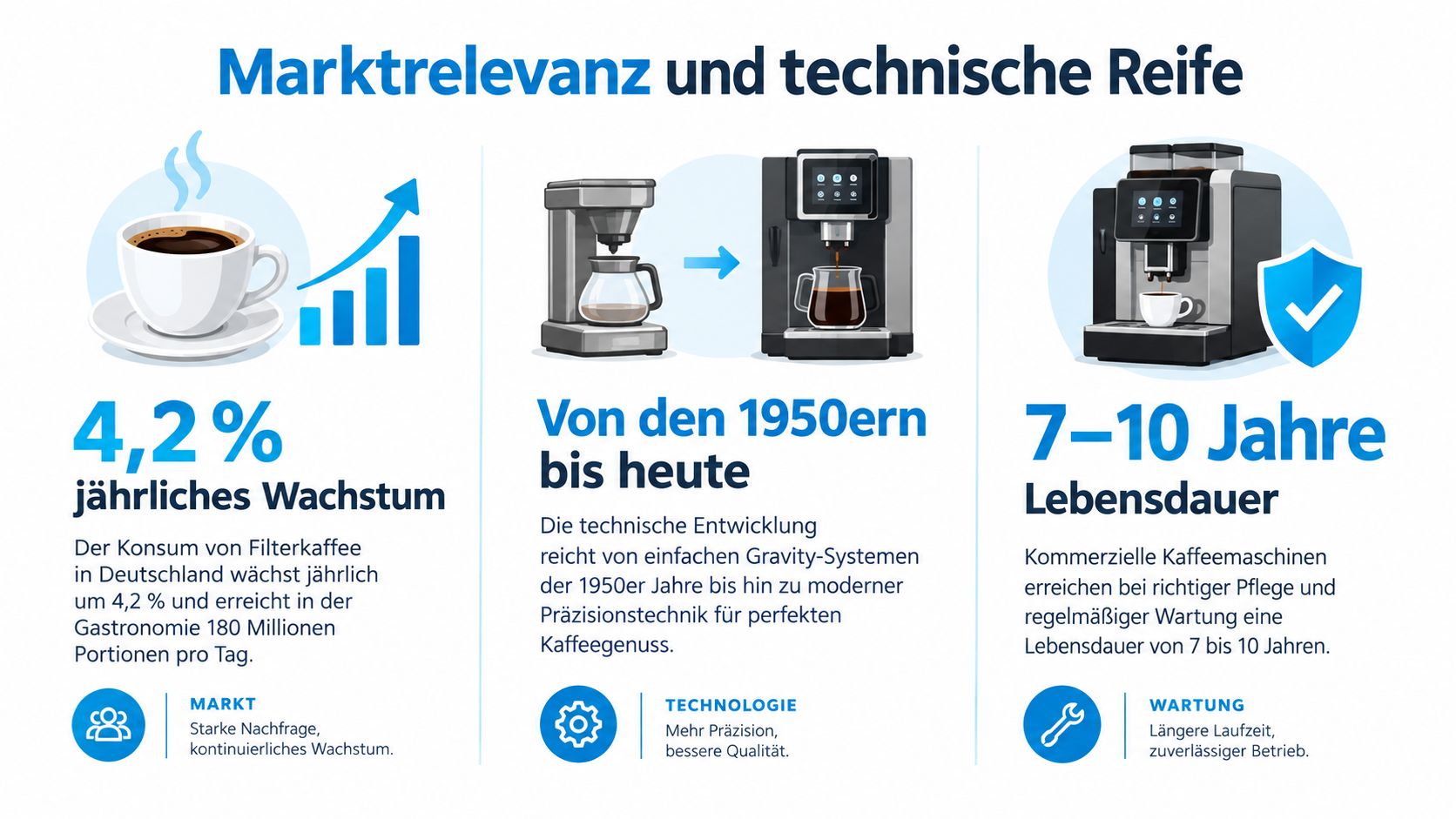 Infografik zur Marktrelevanz und technischen Entwicklung von Gastronomie-Filterkaffeemaschinen mit Fokus auf Wachstum, Technologie und Lebensdauer.