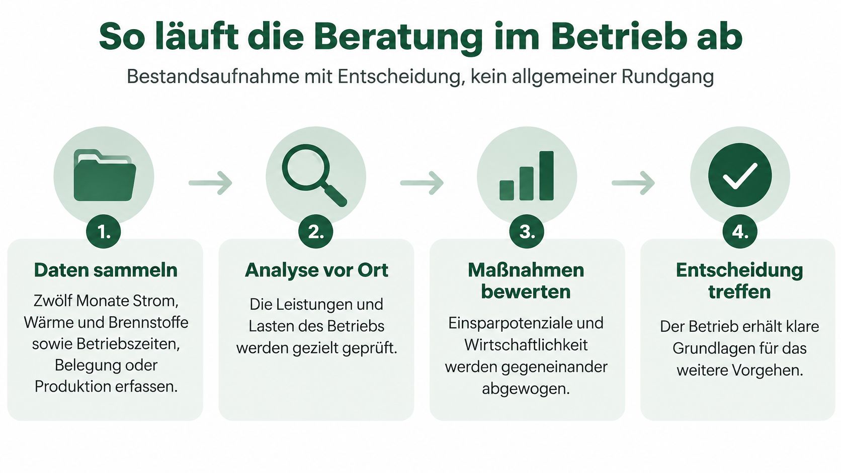 Grafische Darstellung des vierstufigen Prozesses einer professionellen Energieberatung für Unternehmen von der Datensammlung bis zur finalen Entscheidungsfindung.