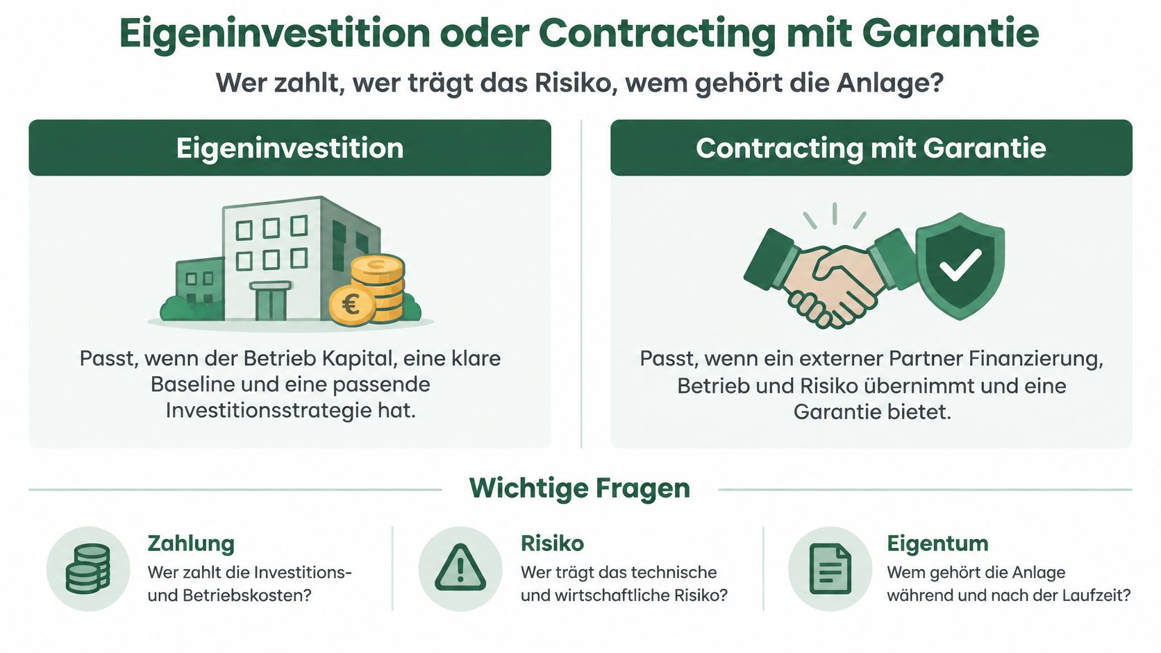 Vergleichsgrafik zwischen Eigeninvestition und Contracting mit Garantie zur Entscheidungsfindung für gewerbliche Energieprojekte und Investitionen.