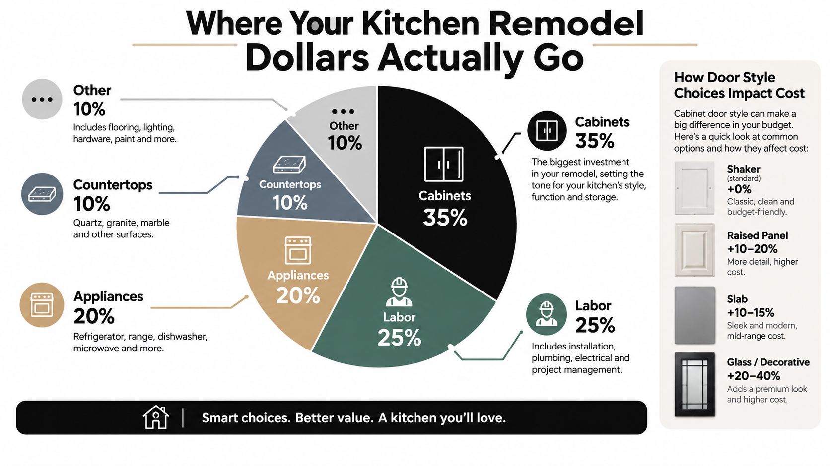 A pie chart infographic detailing how kitchen remodel expenses are allocated across various renovation categories.