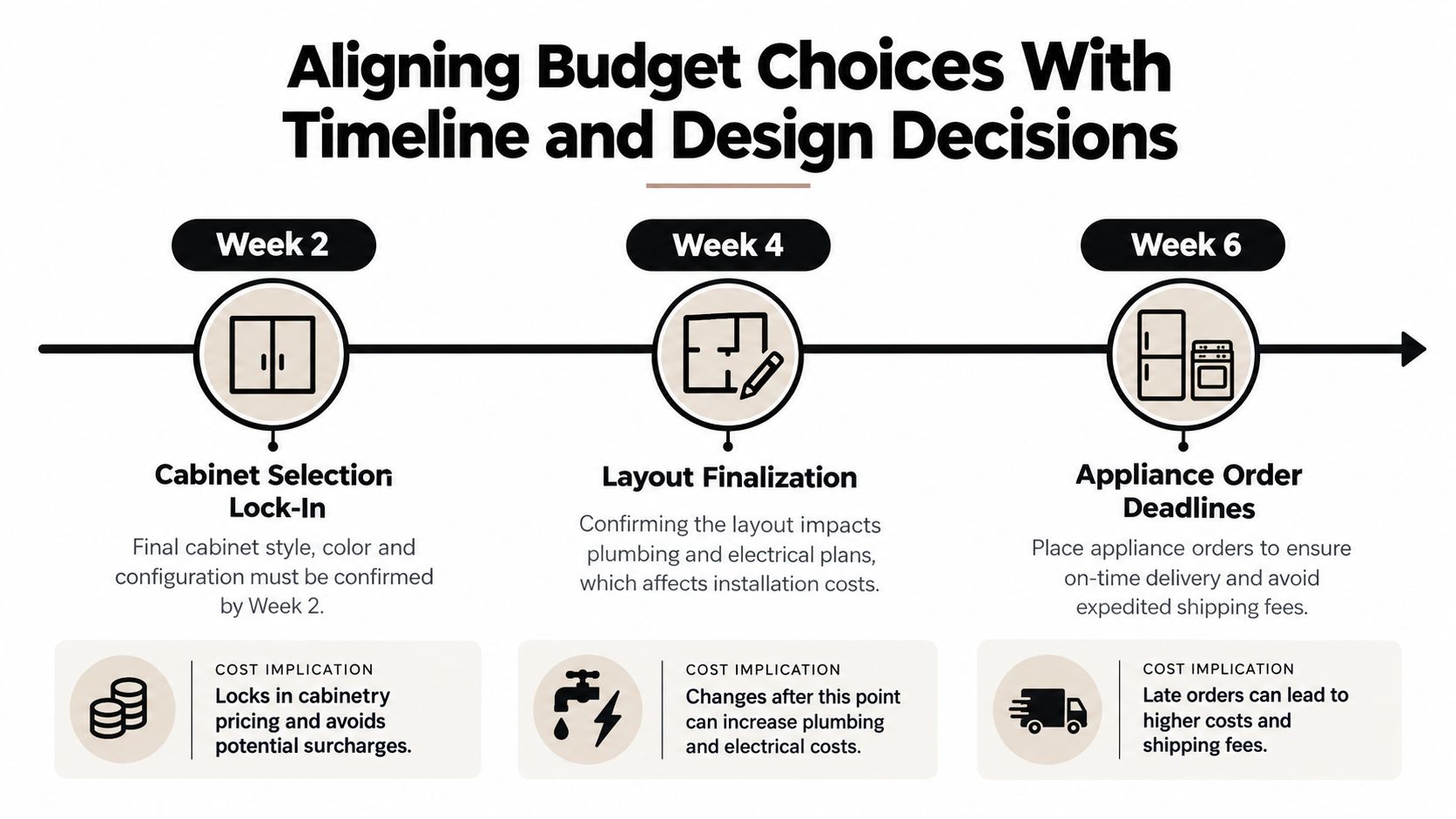 A timeline graphic illustrating kitchen remodel budget choices at week two, four, and six of planning.