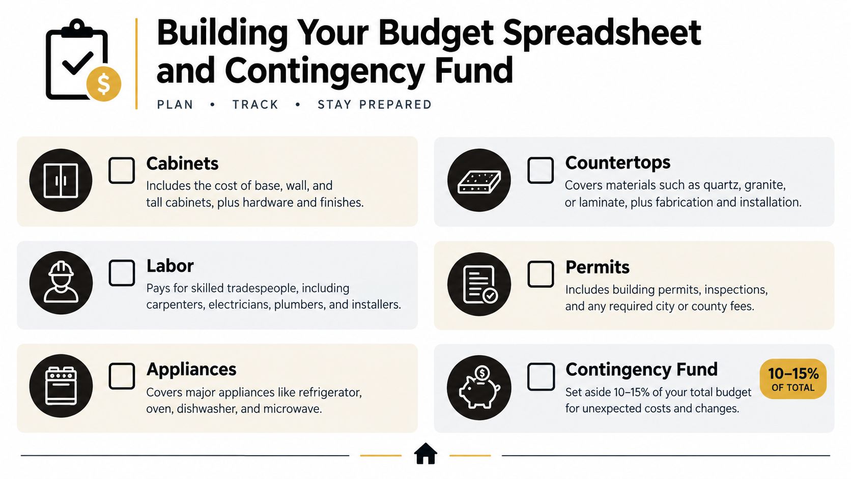 An infographic titled Building Your Budget Spreadsheet outlining key expenses for a home or kitchen renovation project.