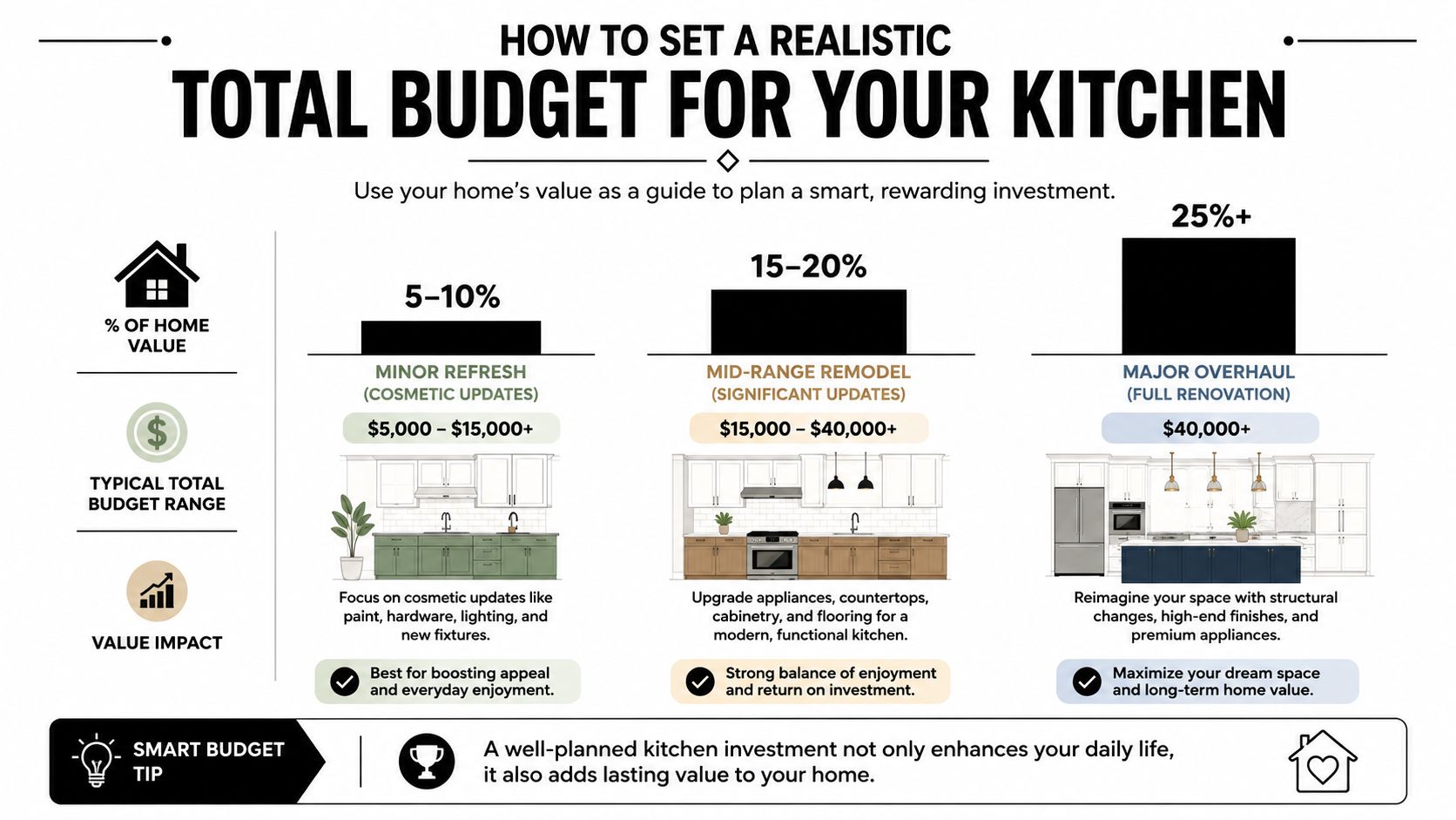 An infographic showing recommended kitchen renovation budgets based on home value percentages and remodel tiers.