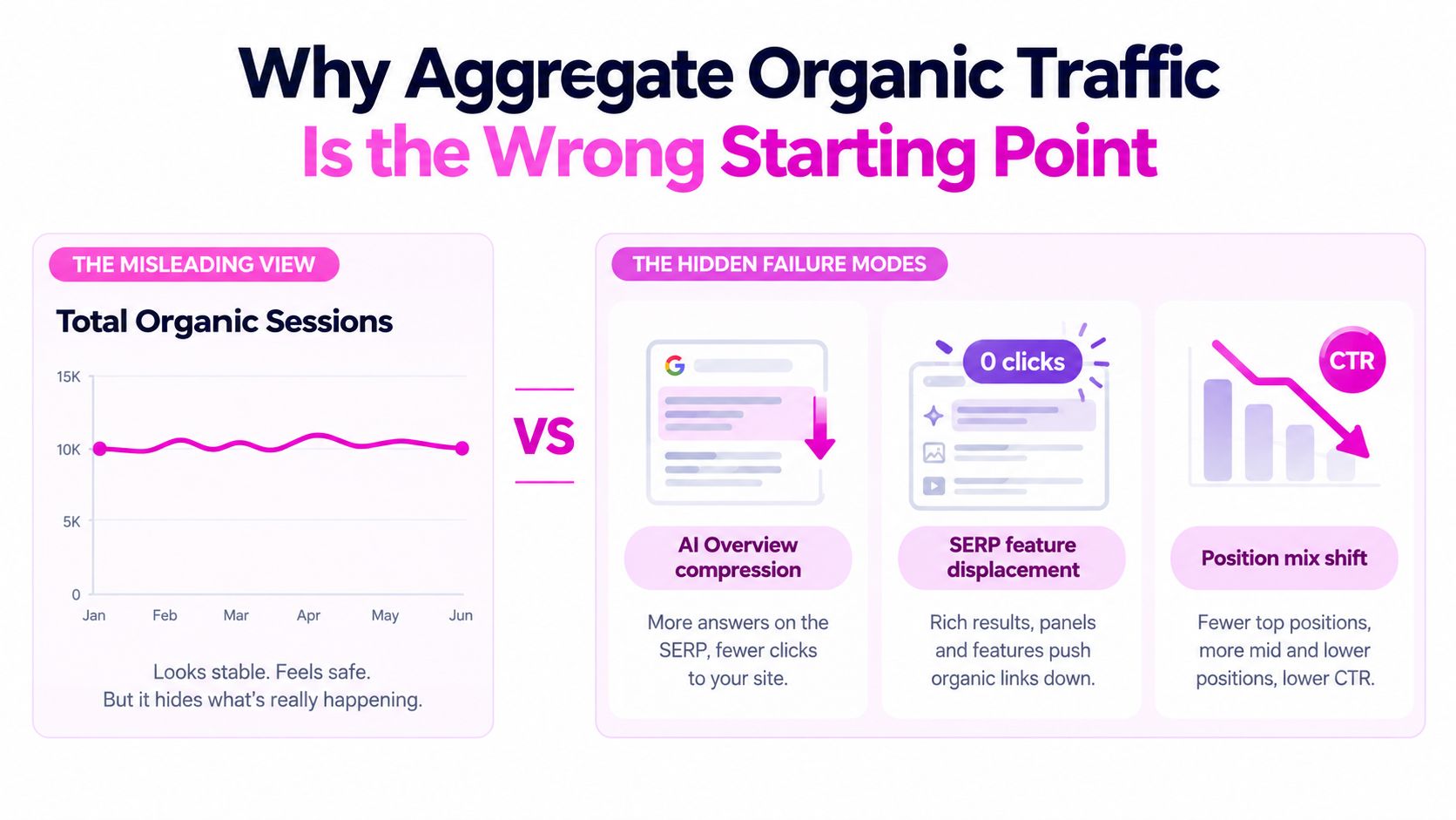 An infographic showing that stable total organic traffic metrics can mask underlying SEO performance failures.