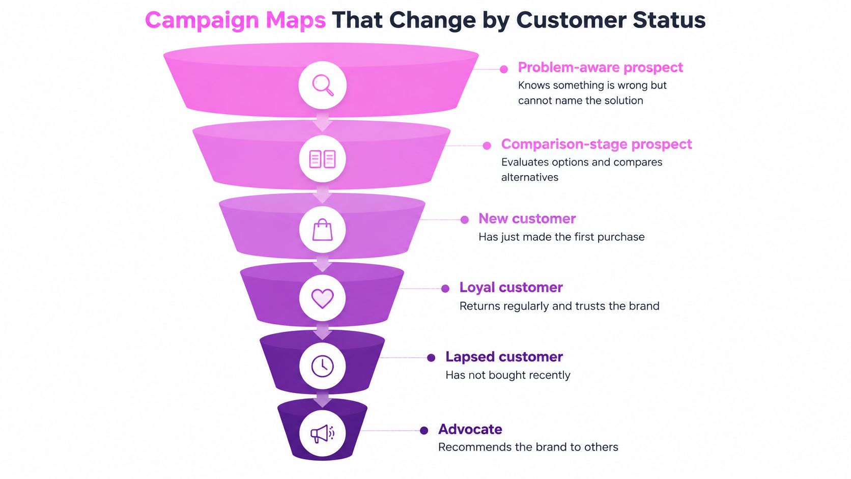 A marketing sales funnel diagram showing six stages of customer journey from prospect to brand advocate.