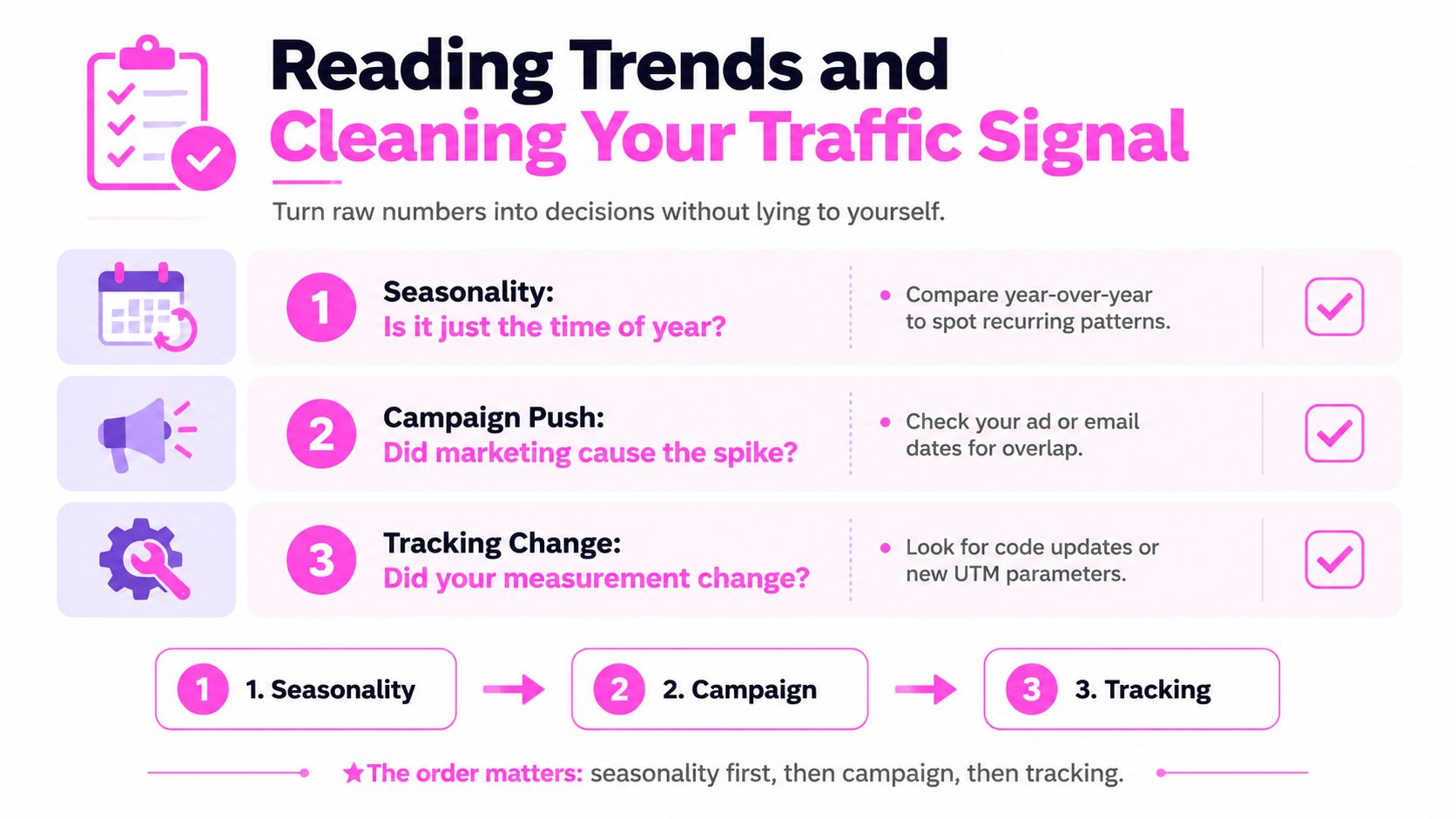 A guide illustrating how to analyze web traffic trends by checking seasonality, marketing campaigns, and tracking changes.