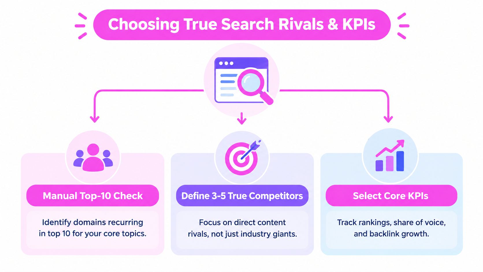 Un diagrama que ilustra el proceso de elección de rivales de búsqueda y definición de KPIs para estrategias de SEO.