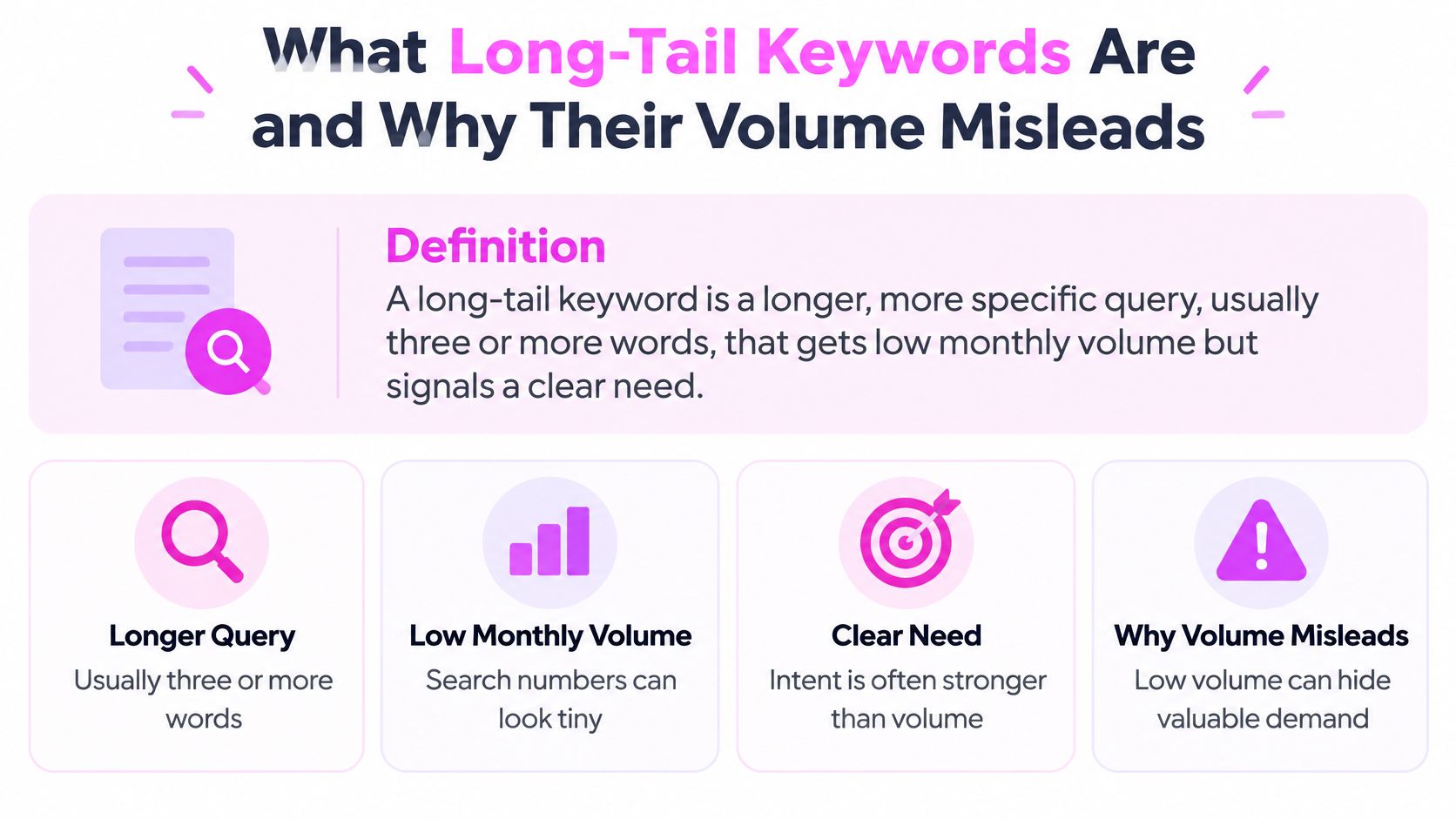 An infographic defining long-tail keywords as specific queries with low volume but strong user intent.