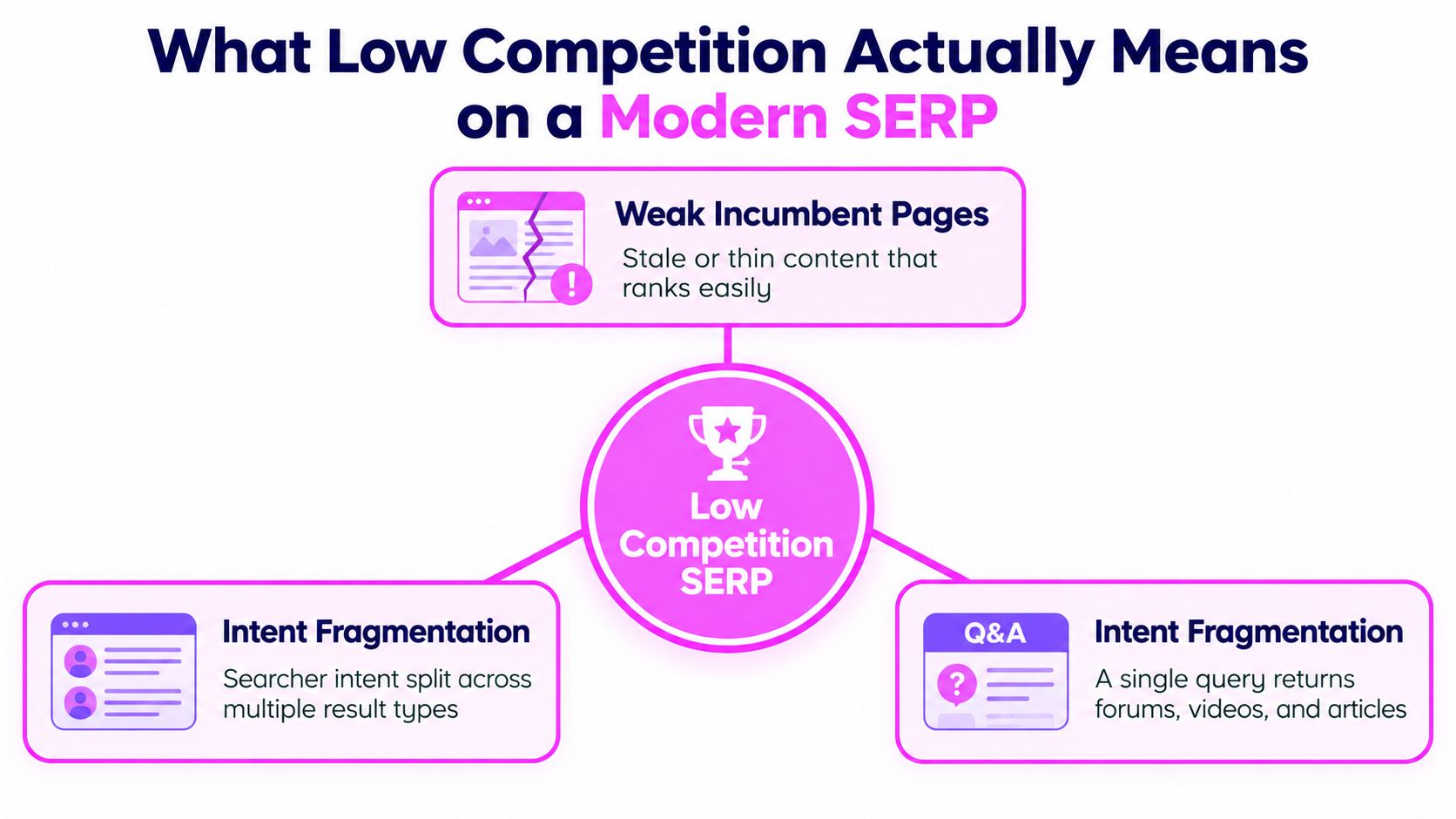 A diagram explaining three key indicators of low competition on a modern search engine results page.