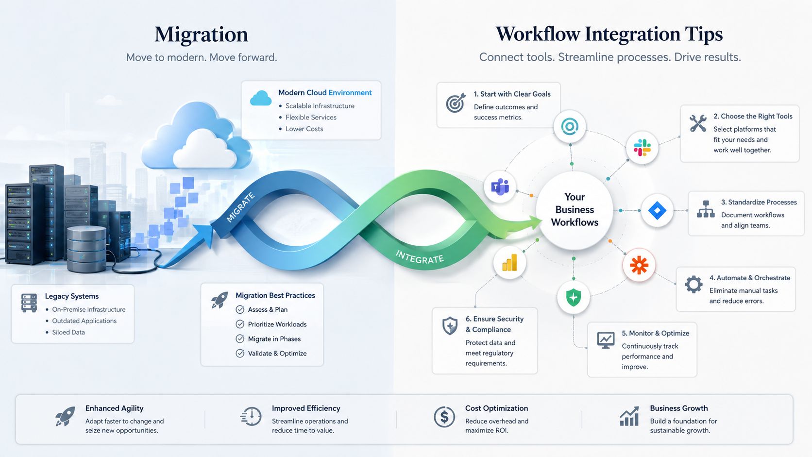A diagram illustrating the process of cloud migration and workflow integration for business efficiency and growth.