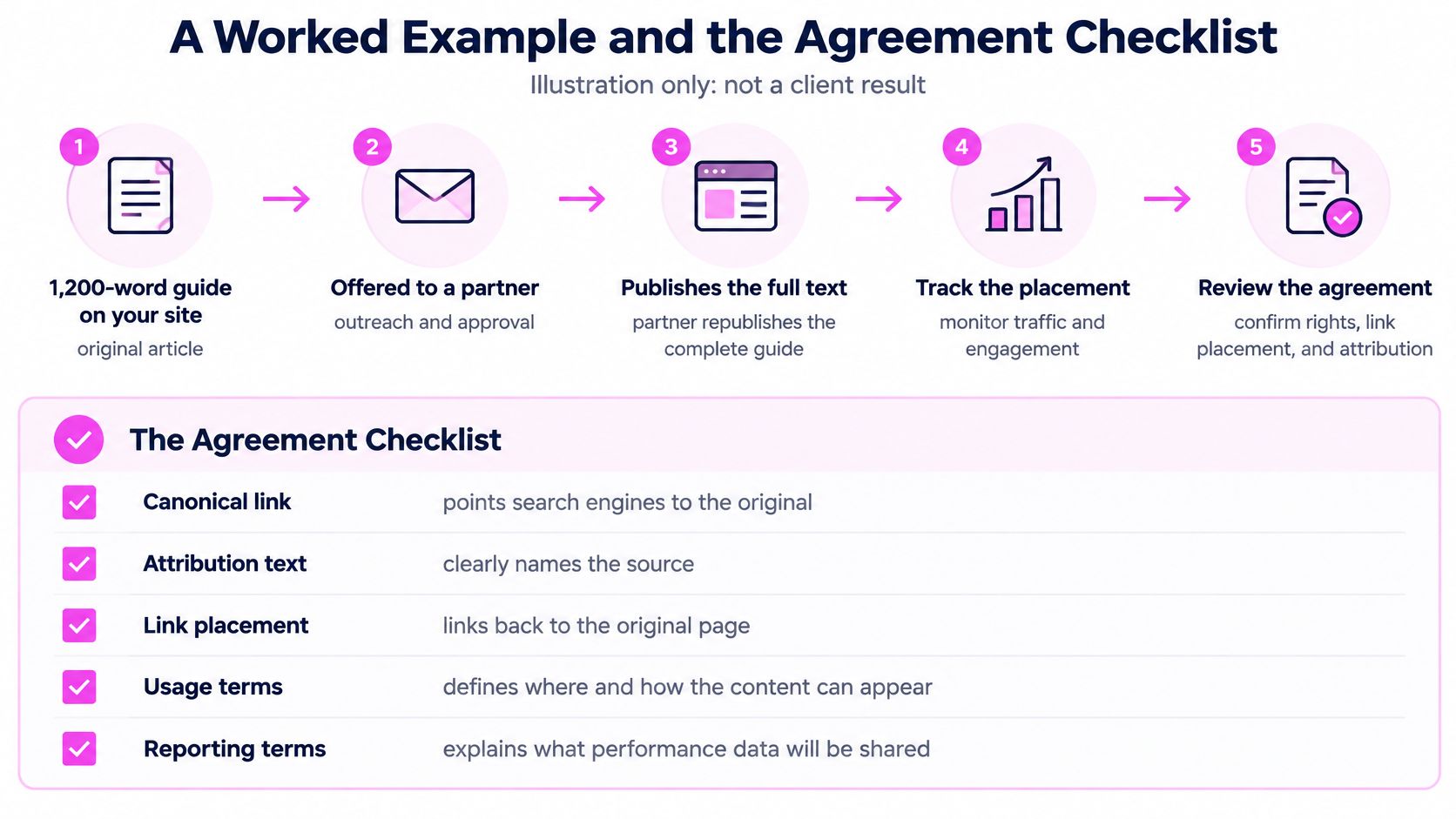 A five-step process graphic for content syndication, including an agreement checklist with essential publication terms.