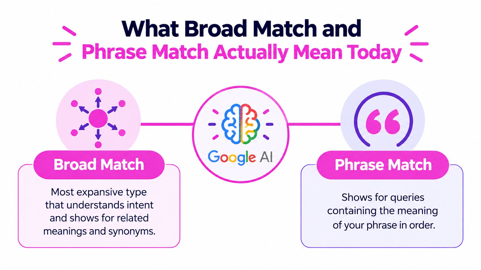 An infographic comparing Google Ads broad match and phrase match definitions powered by Google AI technology.