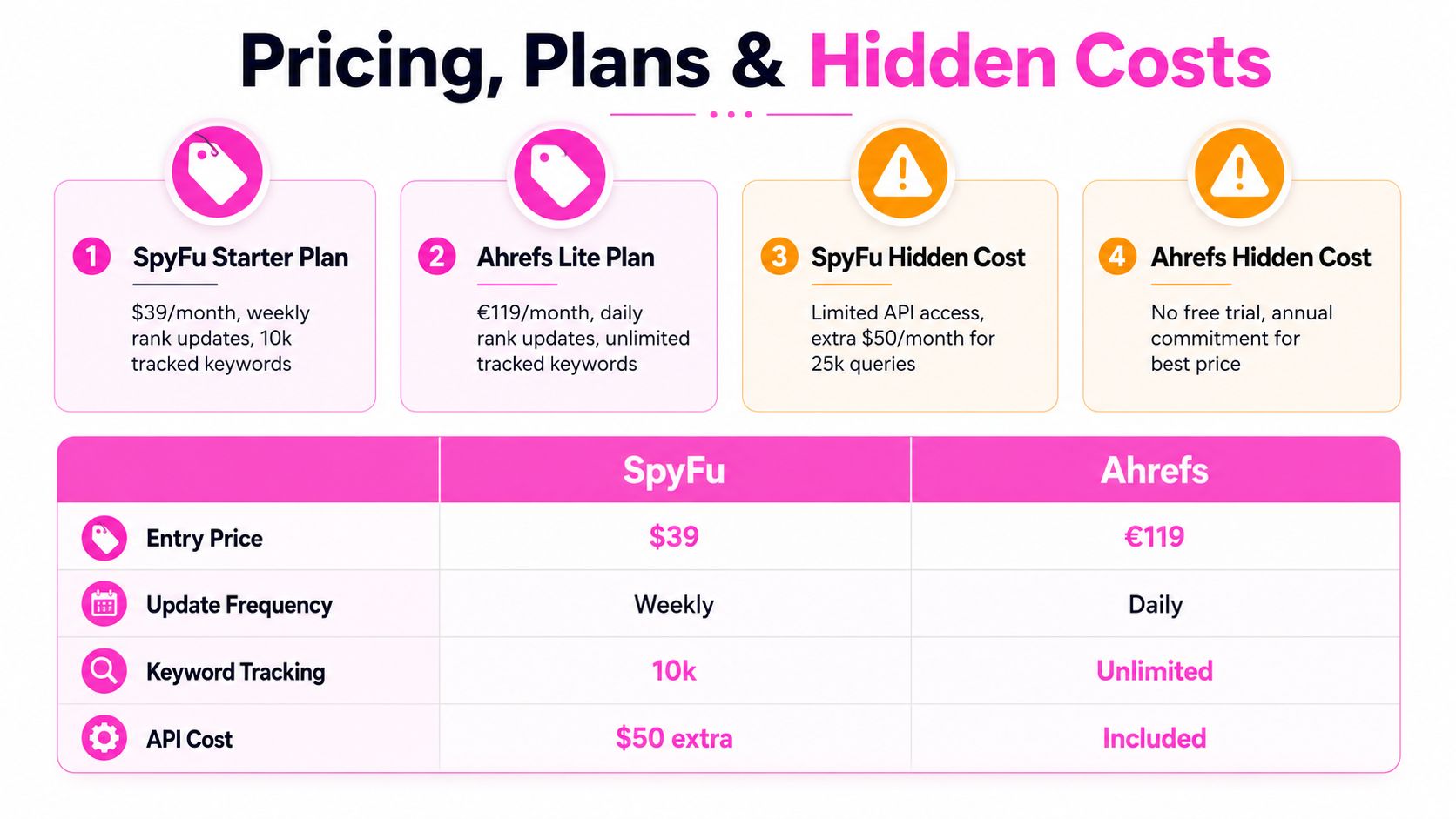 A comparison chart highlighting the pricing, plans, and hidden costs between SpyFu and Ahrefs SEO tools.
