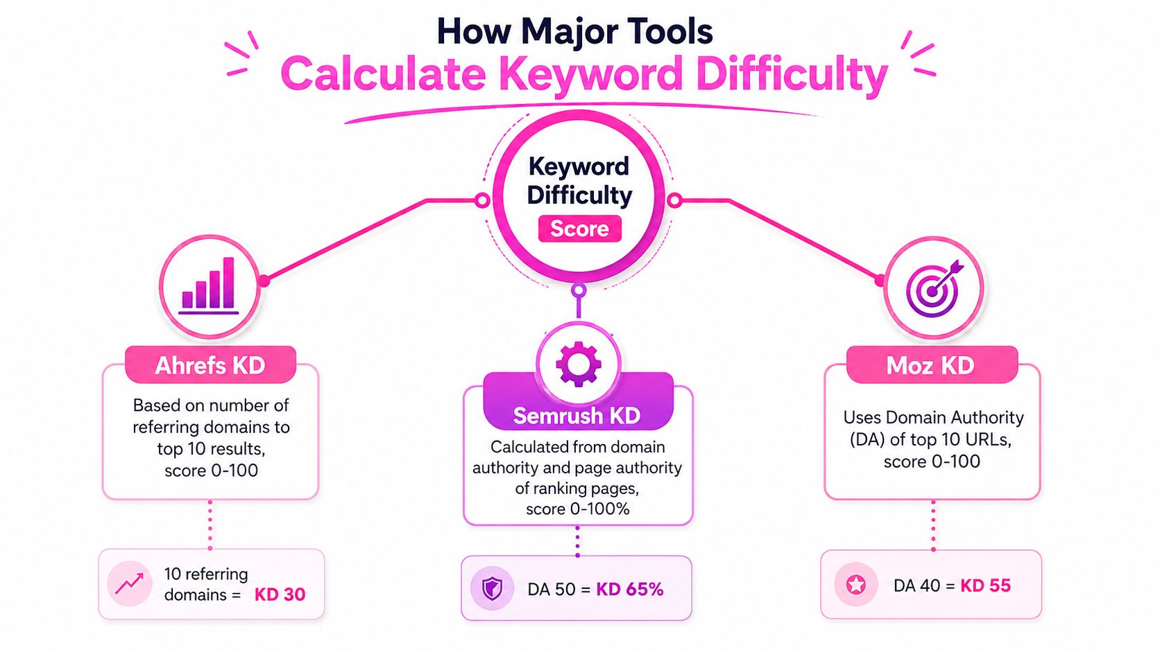 A visual comparison infographic showing how SEO tools like Ahrefs, Semrush, and Moz calculate keyword difficulty scores.