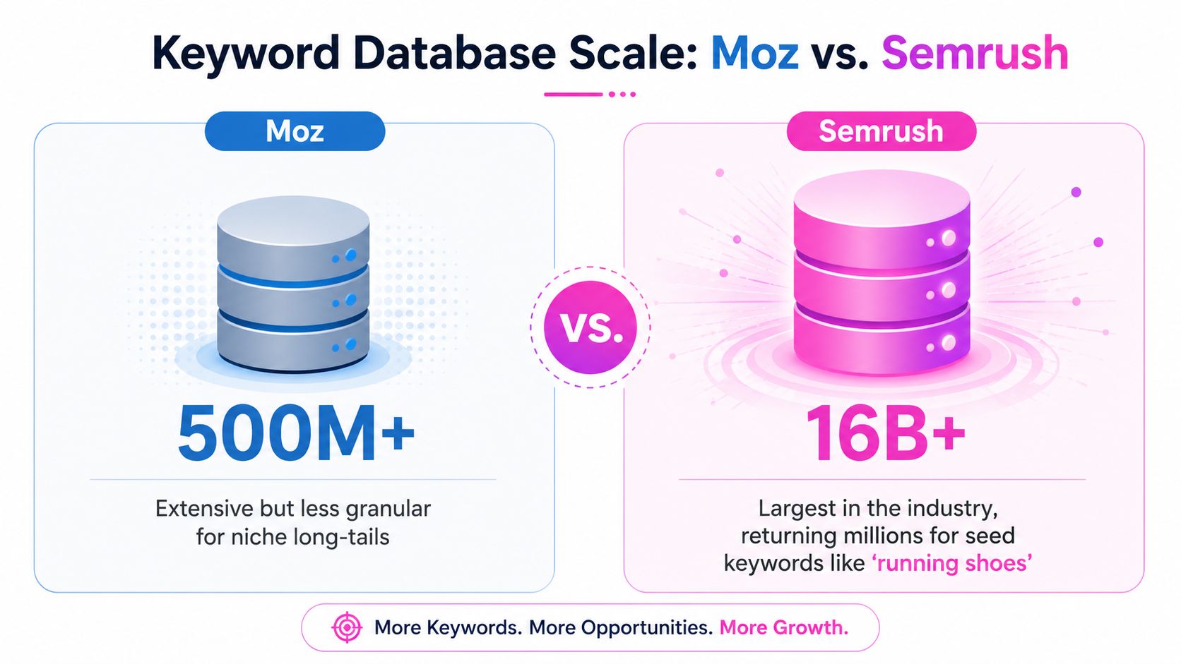 A comparison graphic showing Moz has 500 million keywords while Semrush has 16 billion keywords.