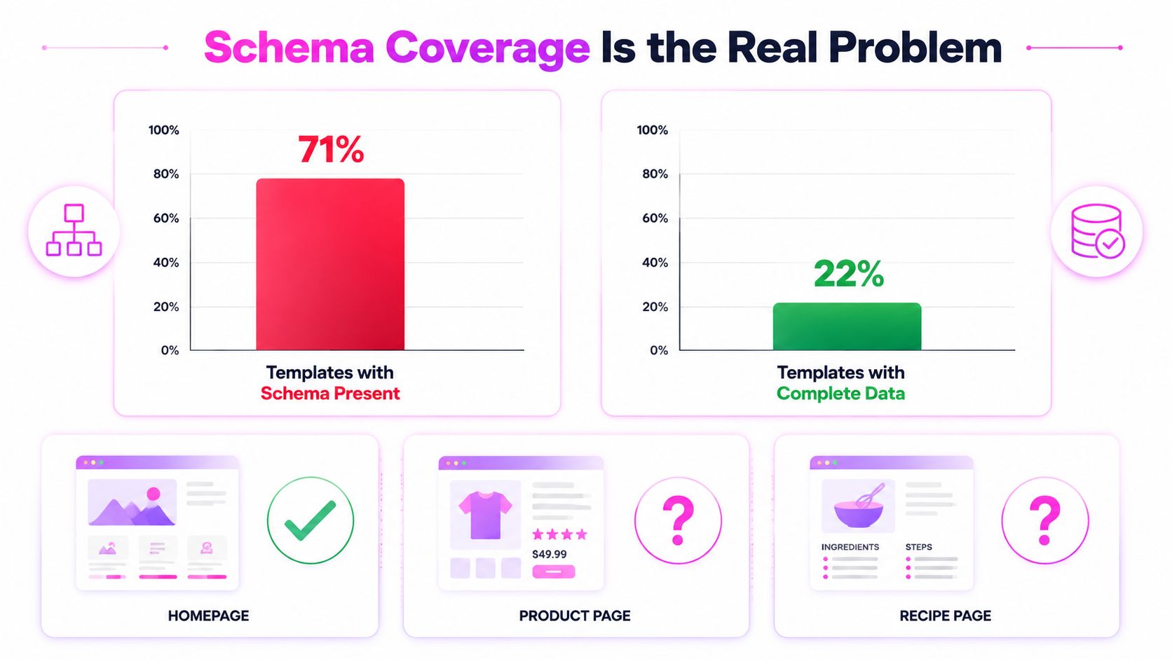 A chart showing 71% of web templates have schema present, but only 22% have complete structured data.