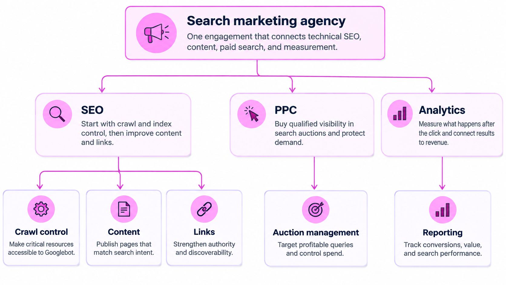 A diagram illustrating a search marketing agency approach connecting technical SEO, content, PPC, and analytics strategy.